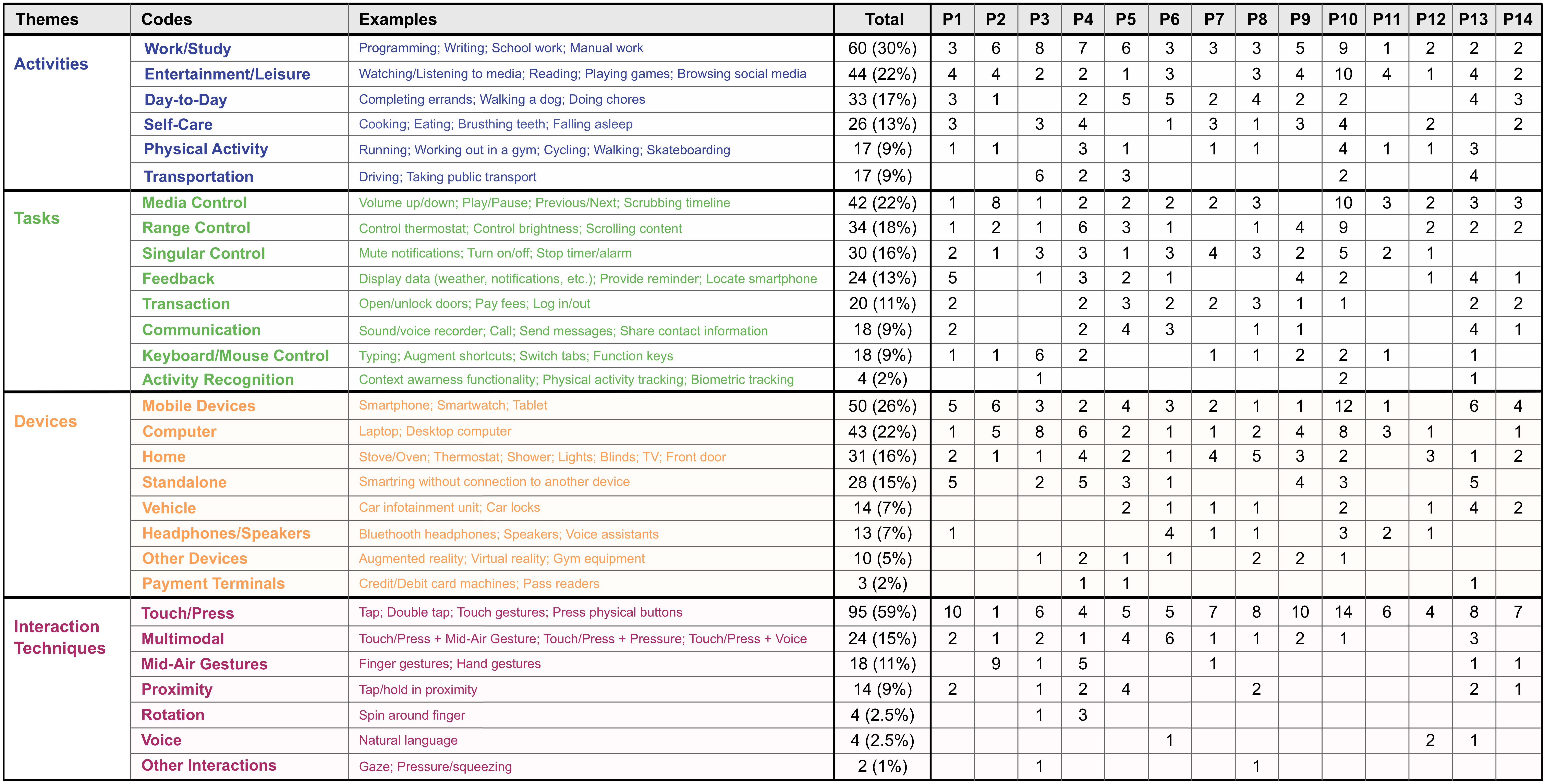 Table 2